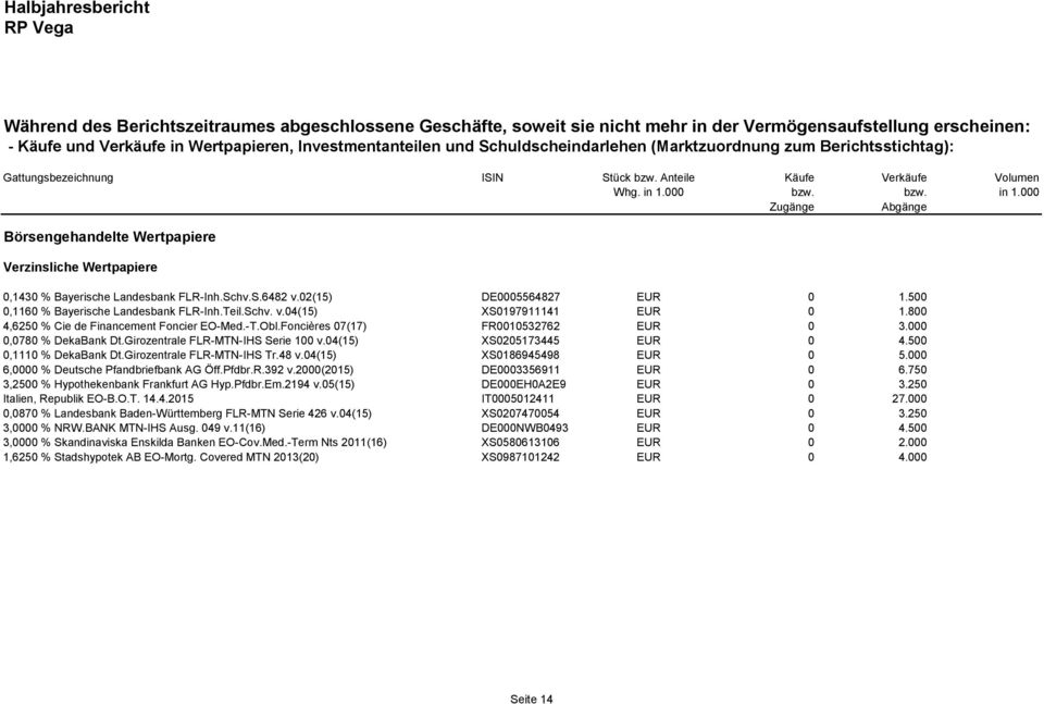 000 bzw. bzw. in 1.000 Zugänge Abgänge Börsengehandelte Wertpapiere Verzinsliche Wertpapiere 0,1430 % Bayerische Landesbank FLR-Inh.Schv.S.6482 v.02(15) DE0005564827 EUR 0 1.