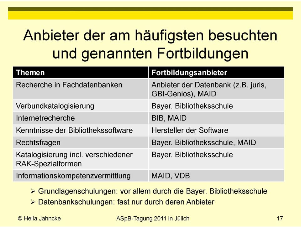 verschiedener RAK-Spezialformen Informationskompetenzvermittlung Fortbildungsanbieter Anbieter der Datenbank (z.b. juris, GBI-Genios), MAID Bayer.