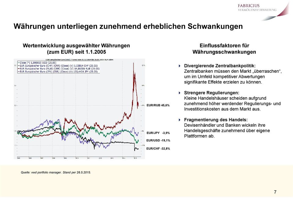 EUR/RUB 45,6% EUR/JPY -3,9% Strengere Regulierungen: Kleine Handelshäuser scheiden aufgrund zunehmend höher werdender Regulierungs- und Investitionskosten aus dem Markt aus.