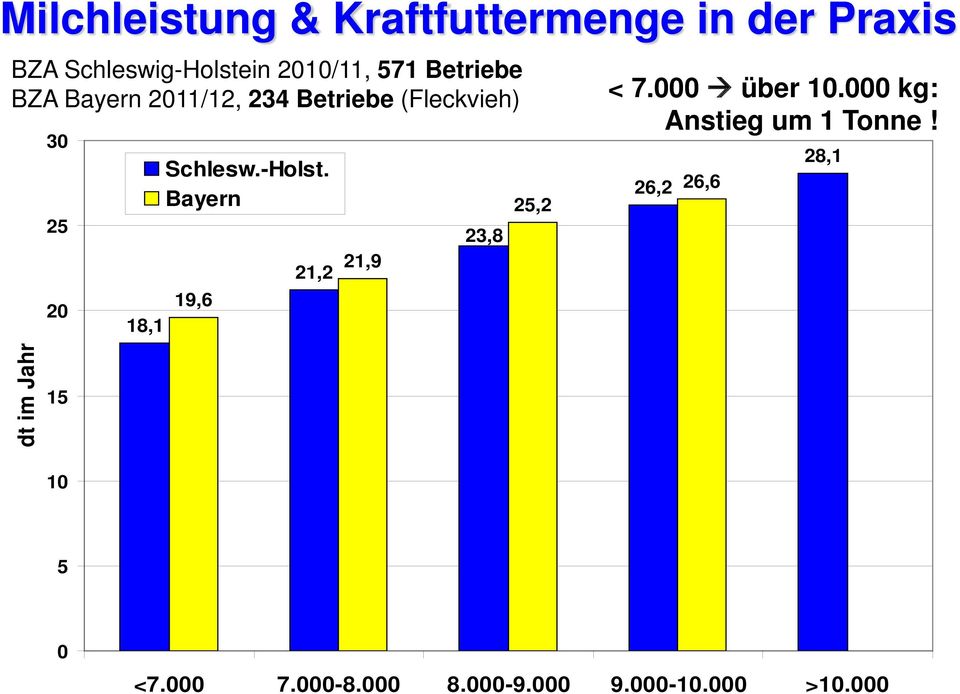 Bayern 19,6 21,2 21,9 23,8 25,2 < 7.000 über 10.000 kg: Anstieg um 1 Tonne!