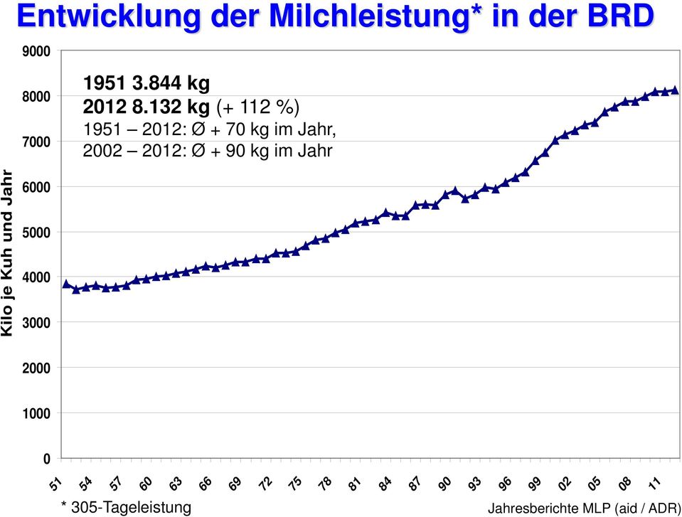 132 kg (+ 112 %) 1951 2012: Ø + 70 kg im Jahr, 2002 2012: Ø + 90 kg im Jahr