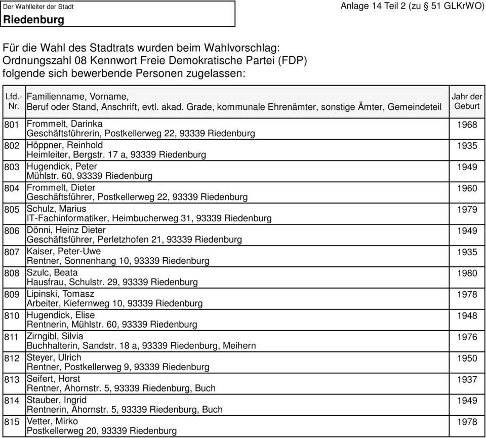 60, 93339 804 Frommelt, Dieter Geschäftsführer, Postkellerweg 22, 93339 805 Schulz, Marius IT-Fachinformatiker, Heimbucherweg 31, 93339 806 Dönni, Heinz Dieter Geschäftsführer, Perletzhofen 21, 93339