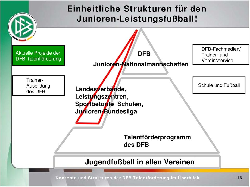 DFB-Fachmedien/ Trainer- und Vereinsservice Trainer- Ausbildung des DFB Landesverbände,