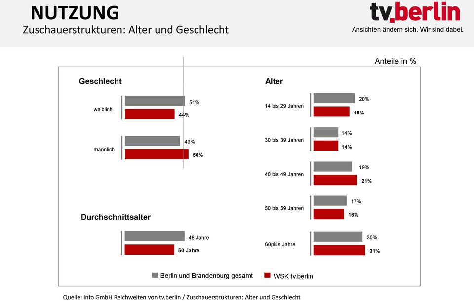 59 Jahren 16% Durchschnittsalter 30% 48 Jahre 60plus Jahre 50 Jahre Berlin und Brandenburg gesamt