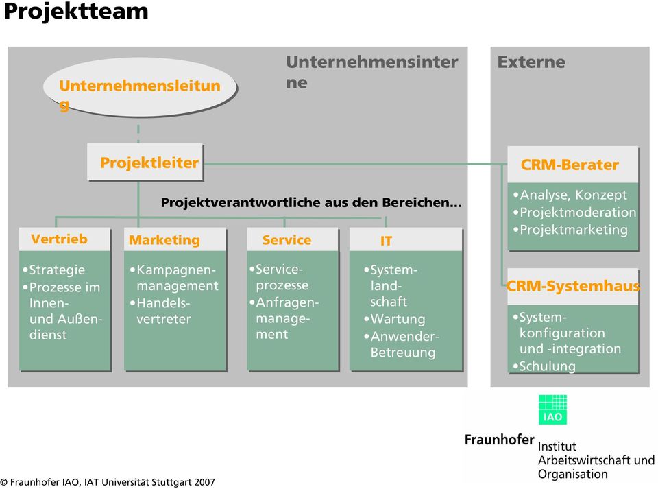 .. Marketing Service IT Analyse, Konzept Projektmoderation Projektmarketing Strategie Prozesse im Innenund