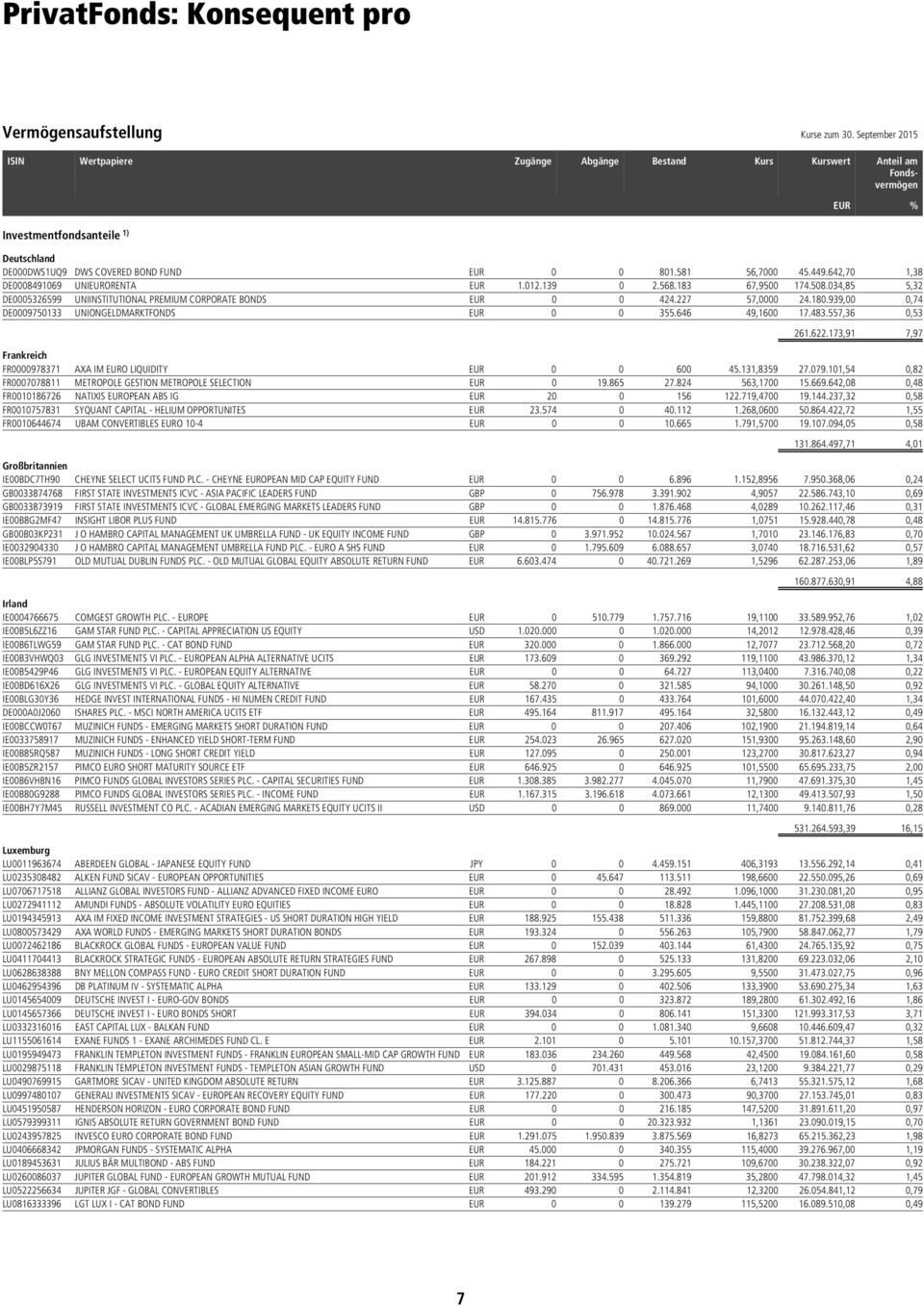 449.642,70 1,38 DE0008491069 UNIEURORENTA EUR 1.012.139 0 2.568.183 67,9500 174.508.034,85 5,32 DE0005326599 UNIINSTITUTIONAL PREMIUM CORPORATE BONDS EUR 0 0 424.227 57,0000 24.180.