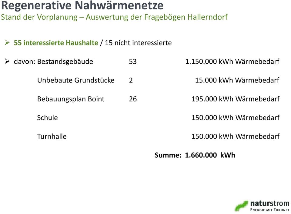 000 kwh Wärmebedarf Unbebaute Grundstücke 2 15.