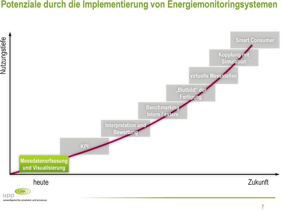 Visualisierung KPI Interpretation und Bewertung Benchmarking Intern /