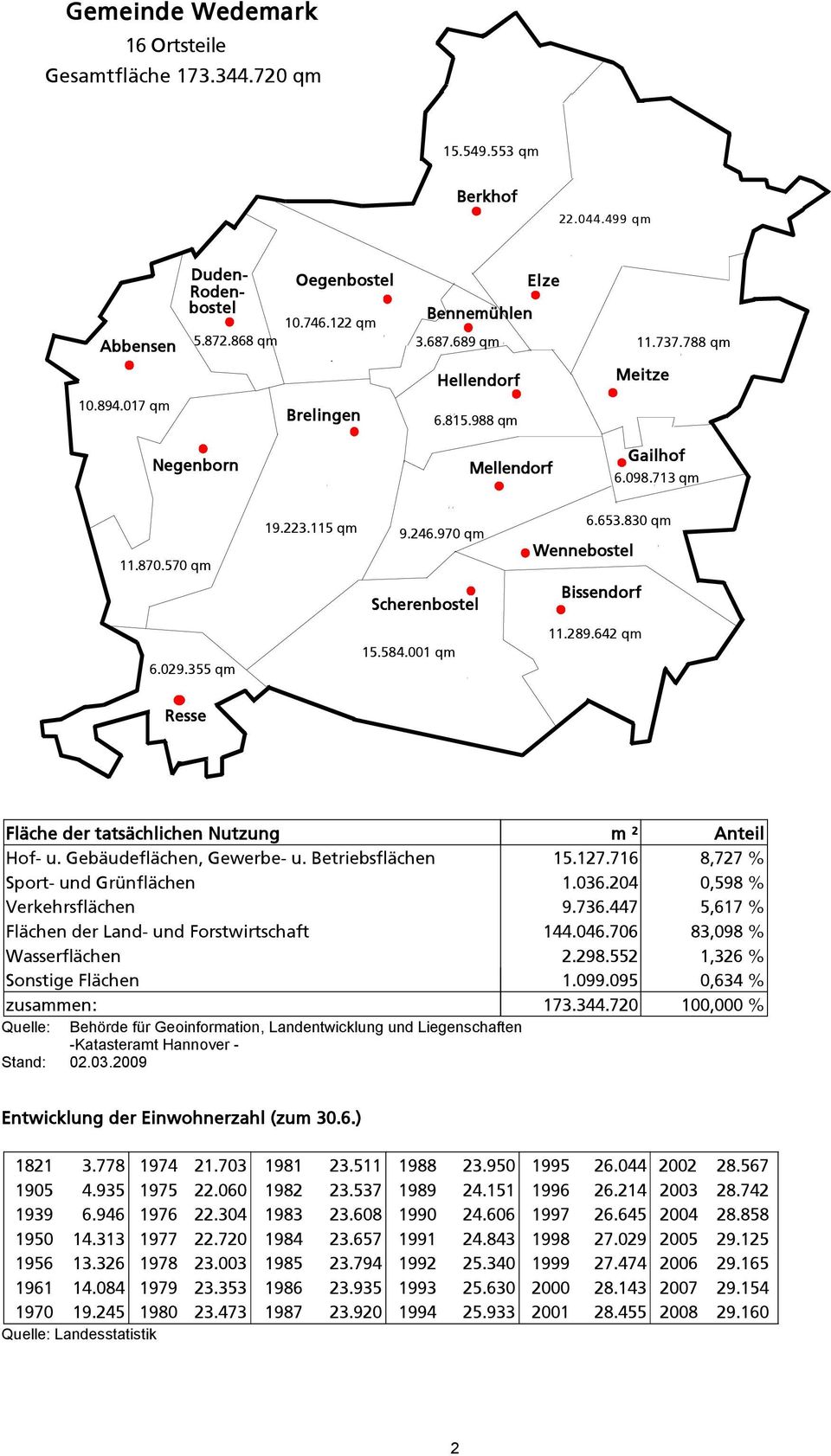 830 qm Wennebostel Scherenbostel Bissendorf 6.029.355 qm 15.584.001 qm 11.289.642 qm Resse Fläche der tatsächlichen Nutzung m ² Anteil Hof- u. Gebäudeflächen, Gewerbe- u. Betriebsflächen 15.127.