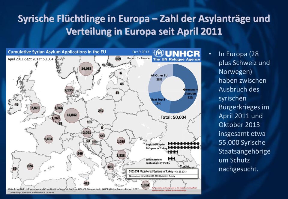 applications in the EU Total: 50,004 512,631 Registered Syrians in Turkey Oct 25 2013 Germany + Sweden 52% =10,000 people In Europa (28 plus Schweiz und Norwegen) haben zwischen Ausbruch des