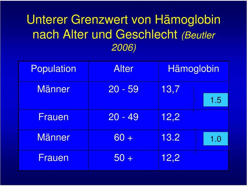 Alter Hämoglobin Männer 20-59 13,7 1.