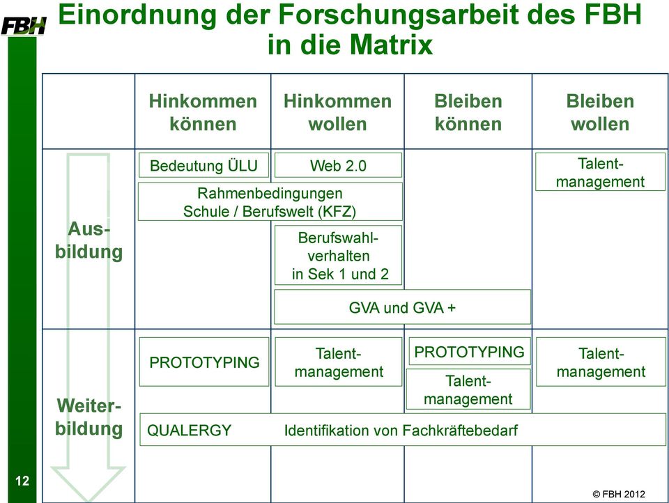 Talentmanagement GVA und GVA + Ausbildung Weiterbildung PROTOTYPING