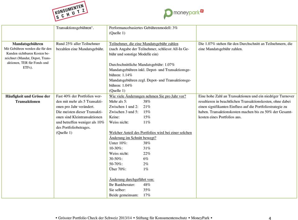 Rund 25% aller Teilnehmer bezahlen eine Mandatsgebühr.