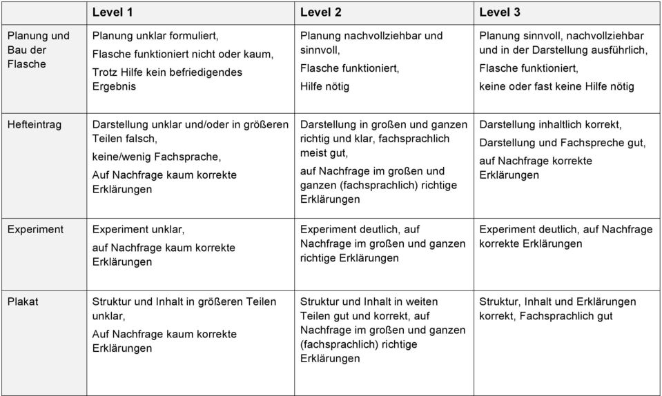 in größeren Teilen falsch, keine/wenig Fachsprache, Auf Nachfrage kaum korrekte Erklärungen Darstellung in großen und ganzen richtig und klar, fachsprachlich meist gut, auf Nachfrage im großen und