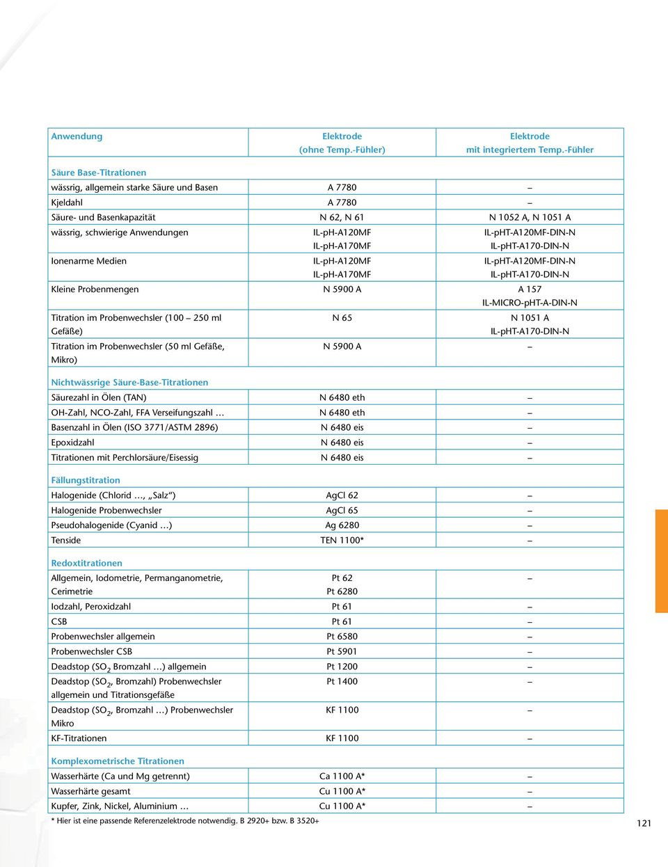 IL-pH-A170MF IL-pHT-A120MF-DIN-N IL-pHT-A170-DIN-N Ionenarme Medien IL-pH-A120MF IL-pH-A170MF IL-pHT-A120MF-DIN-N IL-pHT-A170-DIN-N Kleine Probenmengen N 5900 A A 157 IL-MICRO-pHT-A-DIN-N Titration