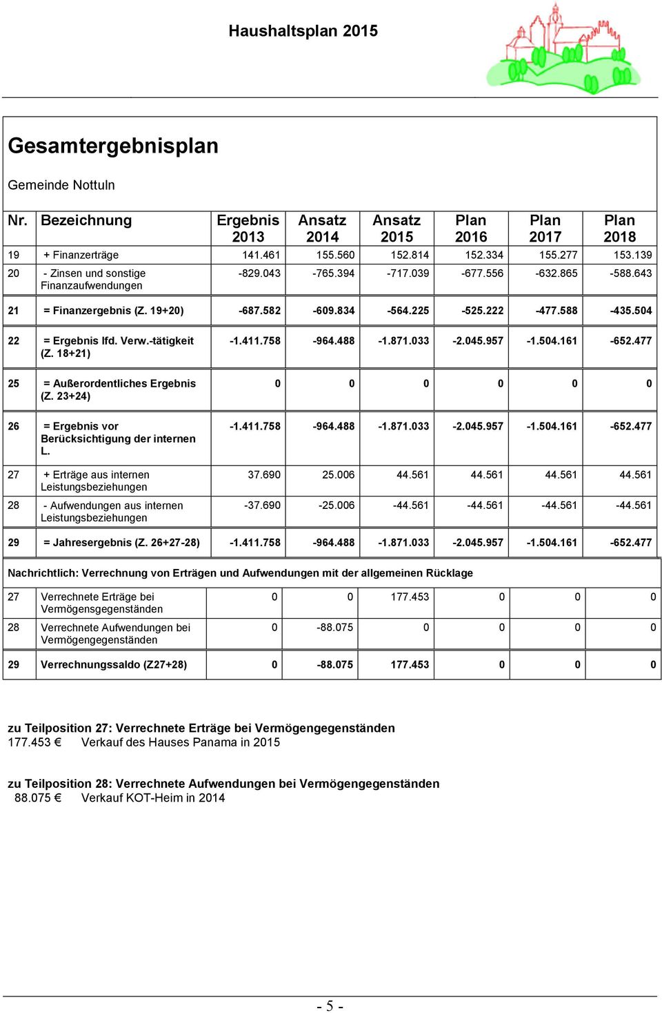 477 25 = Außerordentliches Ergebnis (Z. 23+24) 0 0 0 0 0 0 26 = Ergebnis vor Berücksichtigung der internen L.