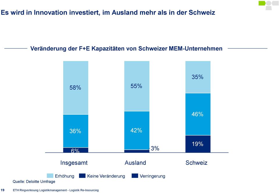 36% 42% 6% 3% 19% Insgesamt Ausland Schweiz Erhöhung Quelle: Deloitte Umfrage