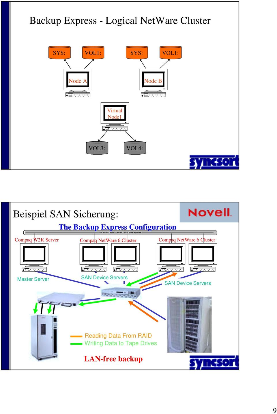 Area Network Compaq W2K Server Compaq NetWare 6 Cluster Compaq NetWare 6 Cluster Master Server
