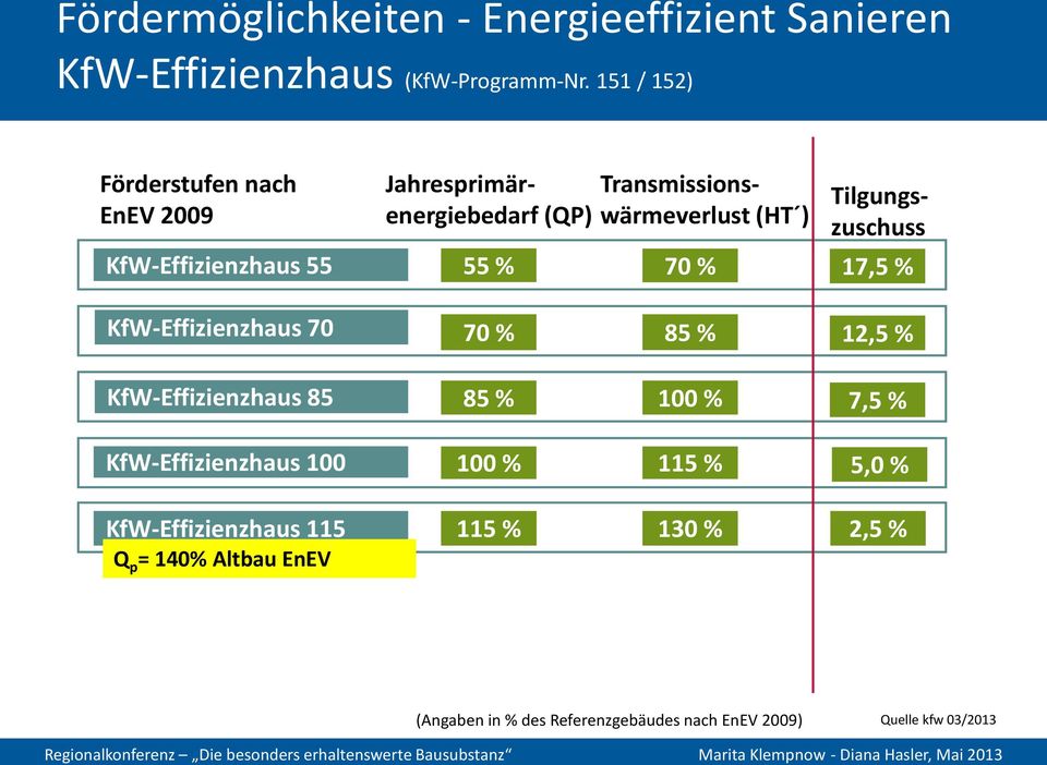 (HT ) 70 % Tilgungszuschuss 17,5 % KfW-Effizienzhaus 70 70 % 85 % 12,5 % KfW-Effizienzhaus 85 85 % 100 % 7,5 %