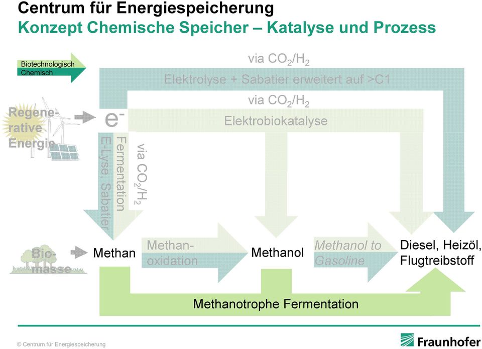 2 /H 2 Fermentation E-Lyse Lyse, Sabatier via CO 2 /H 2 Elektrobiokatalyse Methanoxidation Bio-
