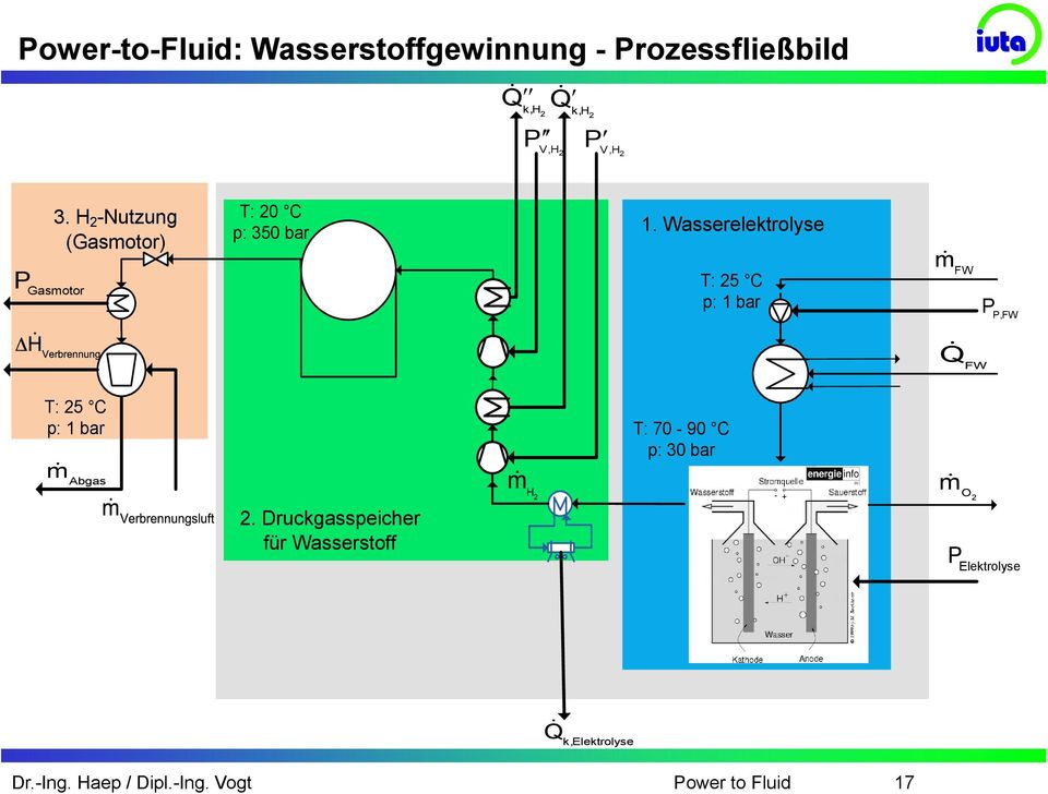 Wasserelektrolyse P Gasmotor T: 25 C p: 1 bar m FW P P,FW T: 25 C p: 1 bar T: 70-90 C
