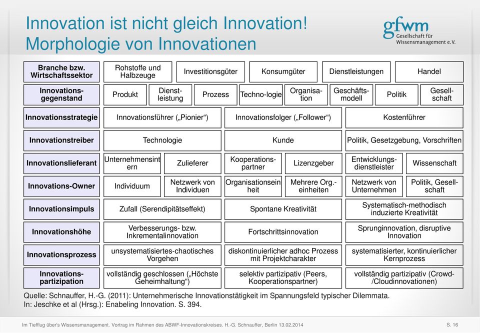 Gesellschaft Innovationsstrategie Innovationsführer ( Pionier ) Innovationsfolger ( Follower ) Kostenführer Innovationstreiber Technologie Kunde Politik, Gesetzgebung, Vorschriften