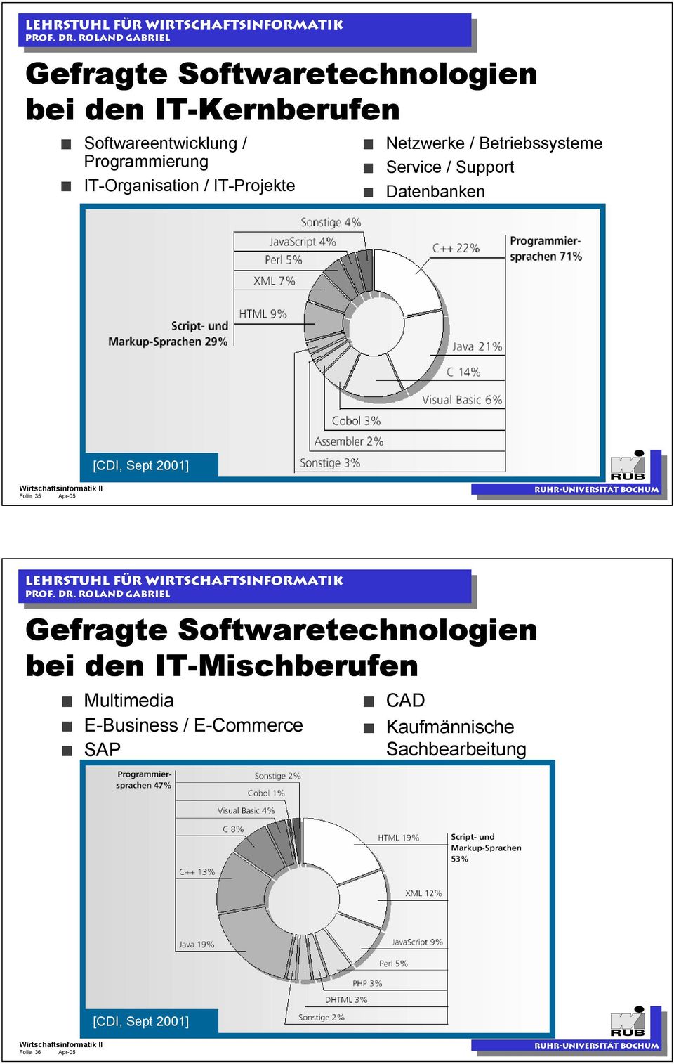 [CDI, Sept 2001] Folie 35 Apr-05 Gefragte Softwaretechnologien bei den IT-Mischberufen
