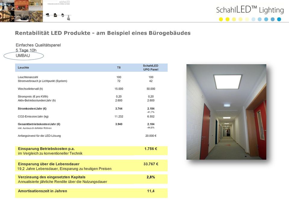 552 Gesamtbetriebskosten/Jahr ( ) 3.940 2.184 inkl. Austausch defekter Röhren -44,6% Anfangsinvest für die LED-Lösung 20.000 Einsparung Betriebskosten p.a. 1.