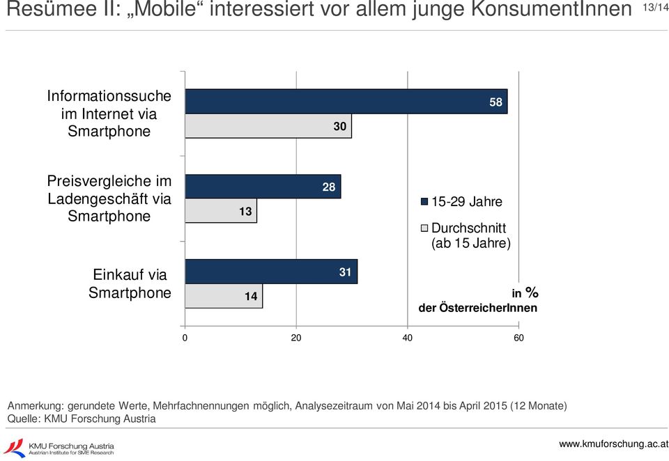 Durchschnitt (ab 15 Jahre) Einkauf via Smartphone 14 31 in % der ÖsterreicherInnen 0 20 40 60