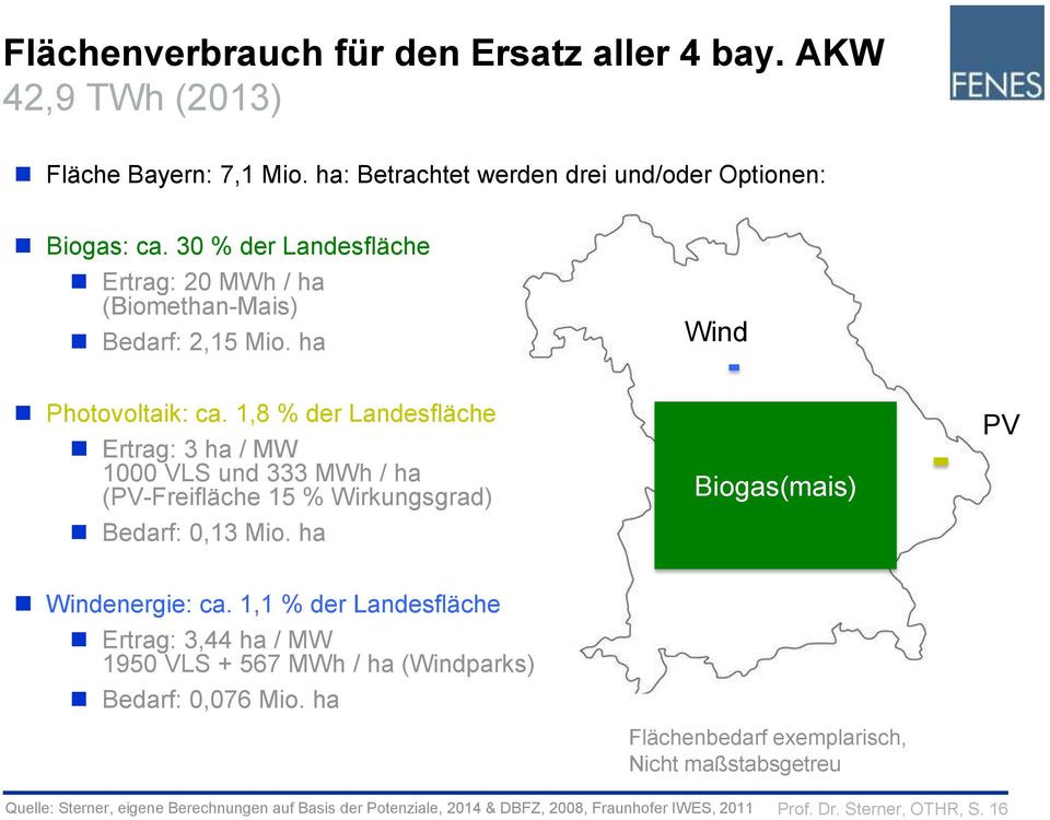 1,8 % der Landesfläche Ertrag: 3 ha / MW 1000 VLS und 333 MWh / ha (PV-Freifläche 15 % Wirkungsgrad) Bedarf: 0,13 Mio. ha Biogas(mais) PV Windenergie: ca.