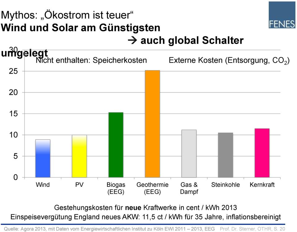 Speicherkosten Externe Kosten (Entsorgung, CO 2 ) 0 Wind PV Biogas (EEG) Geothermie (EEG) Gas & Dampf Steinkohle Kernkraft