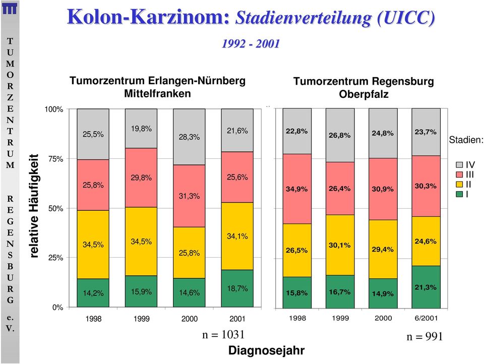 34,1% 18,7% 10 75% 5 25% Tumorzentrum Regensburg Oberpfalz 22,8% 34,9% 26,4% 30,9% 26,5% 26,8% 24,8% 23,7%