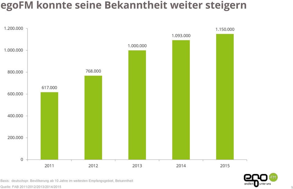 000 0 2011 2012 2013 2014 2015 Basis: deutschspr.