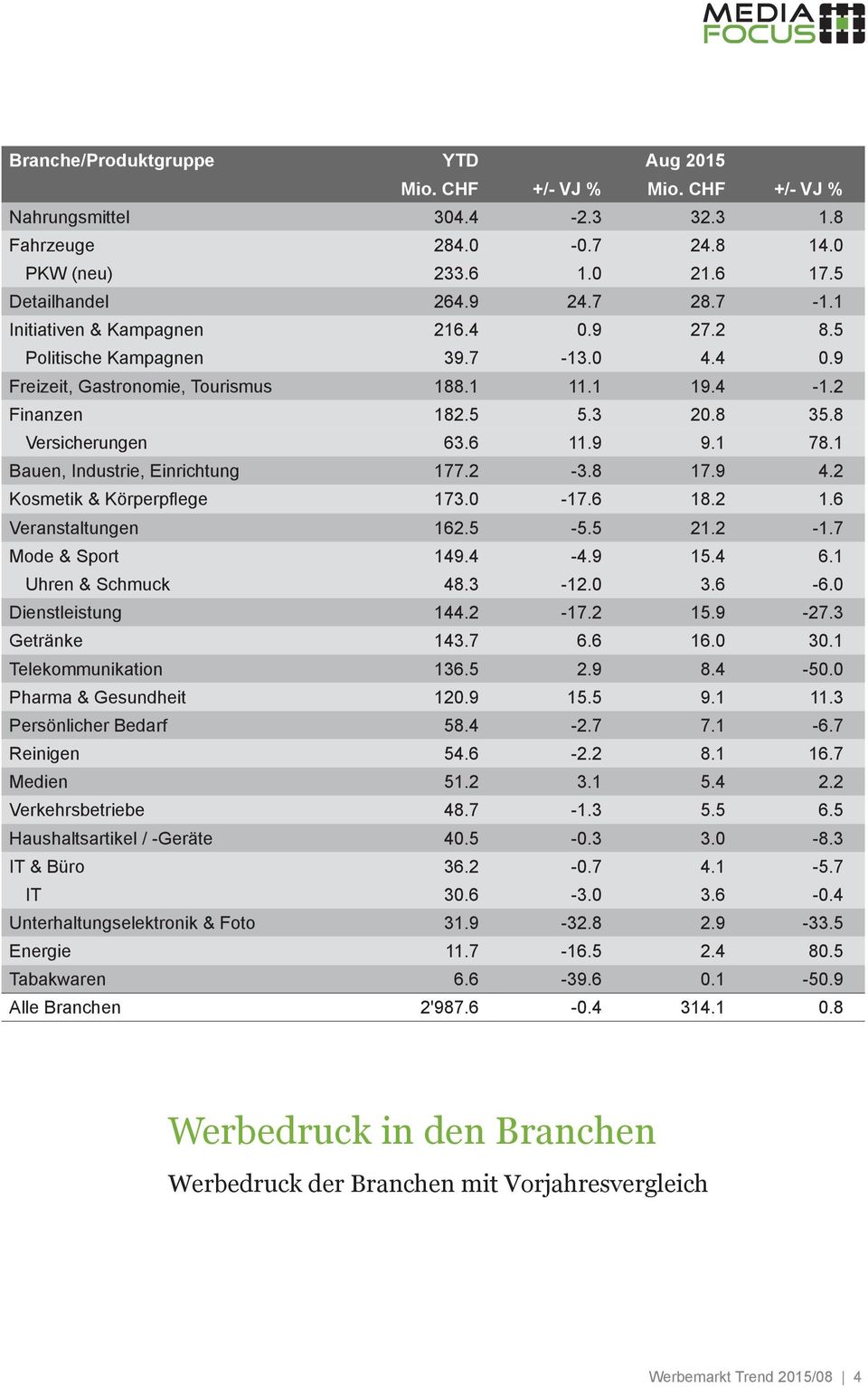 1 Bauen, Industrie, Einrichtung 177.2-3.8 17.9 4.2 Kosmetik & Körperpflege 173.0-17.6 18.2 1.6 Veranstaltungen 162.5-5.5 21.2-1.7 Mode & Sport 149.4-4.9 15.4 6.1 Uhren & Schmuck 48.3-12.0 3.6-6.