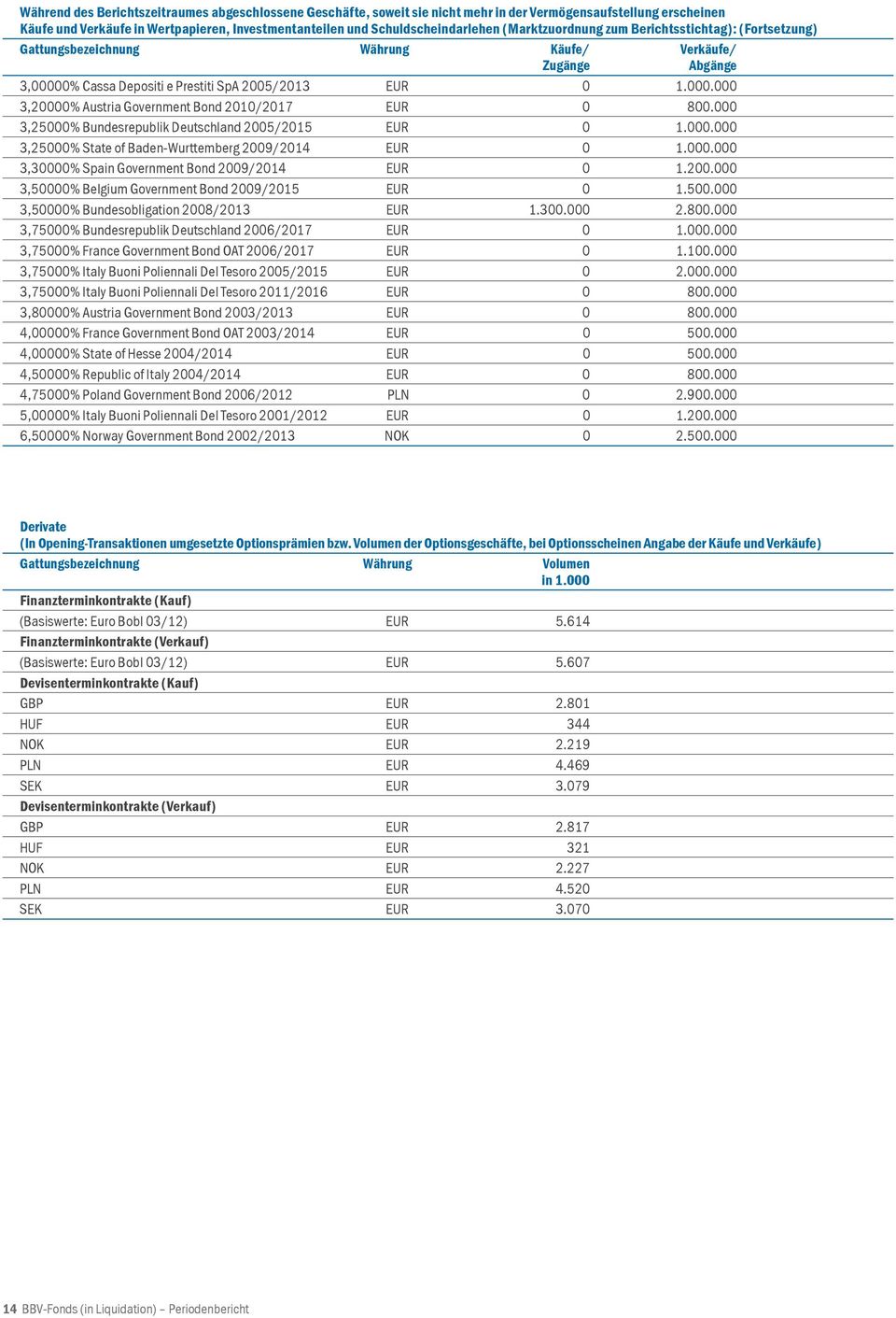 000 3,25000% Bundesrepublik Deutschland 2005/2015 EUR 0 1.000.000 3,25000% State of Baden-Wurttemberg 2009/2014 EUR 0 1.000.000 3,30000% Spain Government Bond 2009/2014 EUR 0 1.200.000 3,50000% Belgium Government Bond 2009/2015 EUR 0 1.