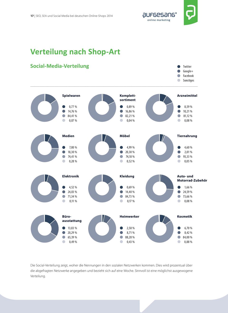 0,17 % Auto- und Motorrad-Zubehör 1,66 % 24,59 % 73,66 % 0,08 % 13,83 % 20,29 % 65,39 % 0,49 % 2,58 % 8,71 % 88,28 % 0,43 % 6,70 % 8,42 % 84,00 % 0,88 % Die Social-Verteilung zeigt, woher