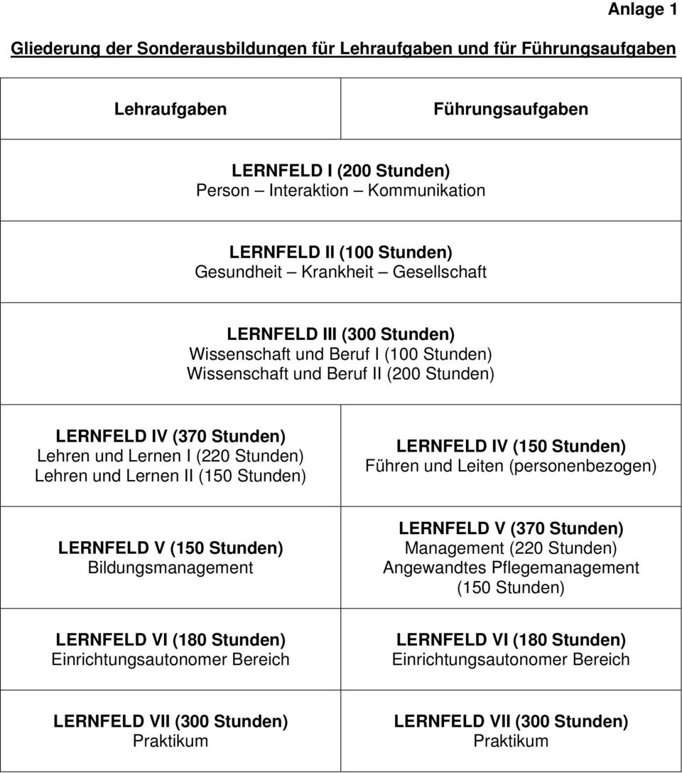Lehren und Lernen II (150 Stunden) LERNFELD IV (150 Stunden) Führen und Leiten (personenbezogen) LERNFELD V (150 Stunden) Bildungsmanagement LERNFELD V (370 Stunden) Management (220 Stunden)