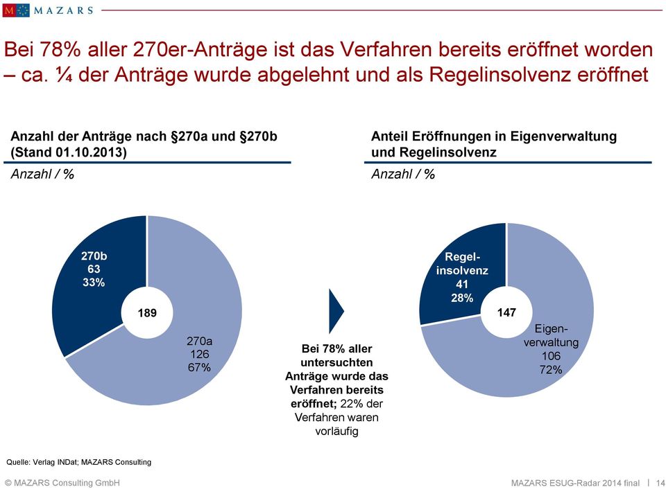 2013) Anzahl / % Anteil Eröffnungen in Eigenverwaltung und Regelinsolvenz Anzahl / % 270b 63 33% 189 270a 126 67% Bei 78% aller