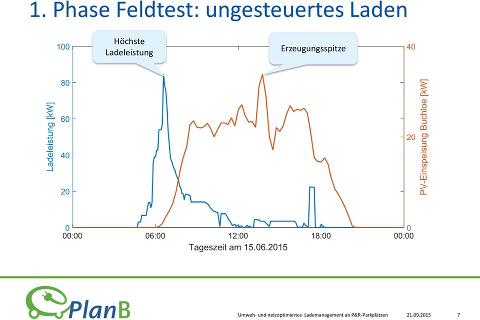 Erzeugungsspitze Umwelt- und