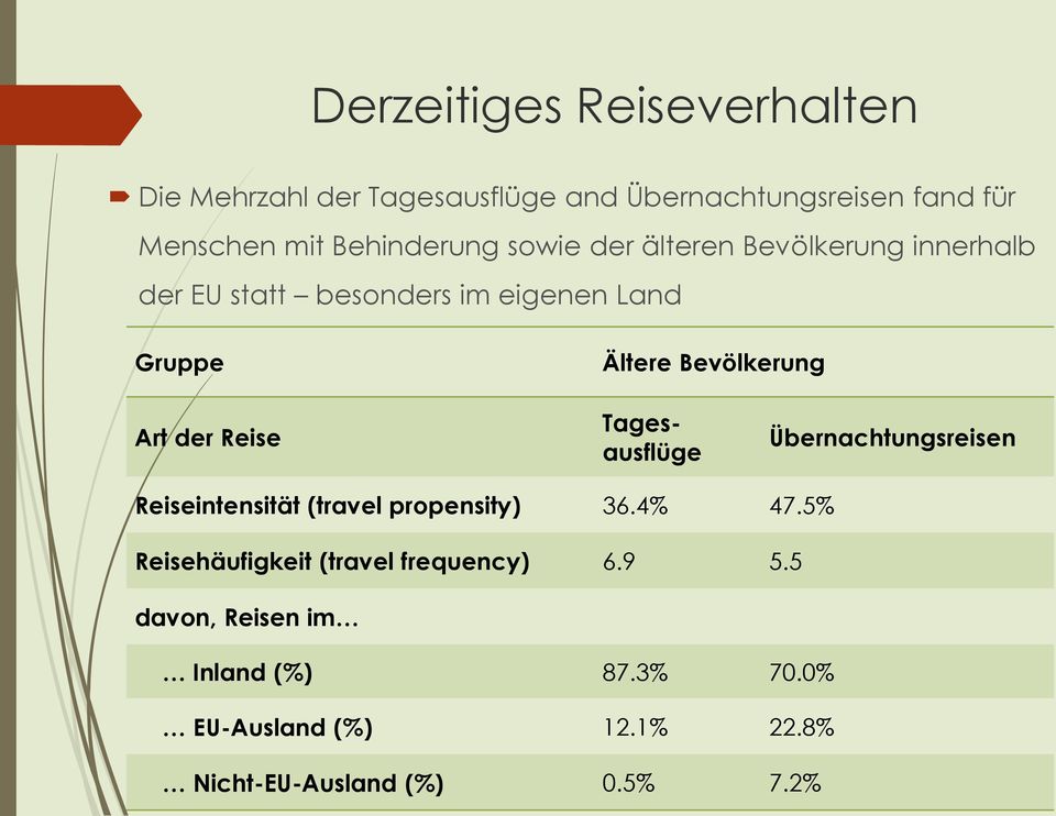 Bevölkerung Art der Reise Tagesausflüge Übernachtungsreisen Reiseintensität (travel propensity) 36.4% 47.