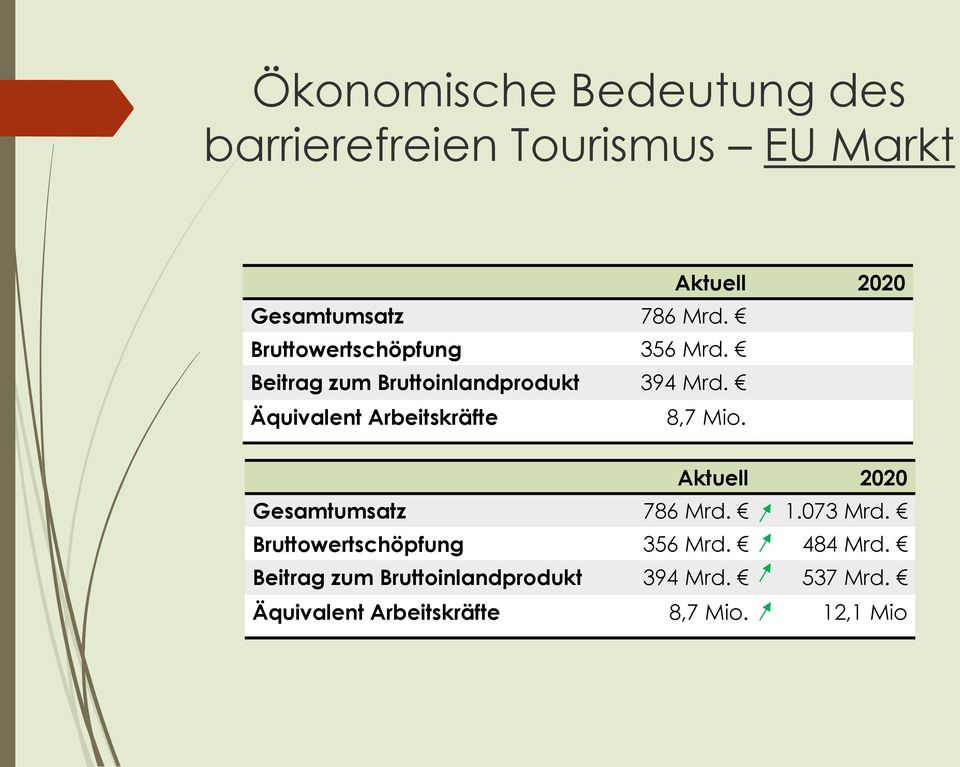 Äquivalent Arbeitskräfte 8,7 Mio. Aktuell 2020 Gesamtumsatz 786 Mrd. 1.073 Mrd.