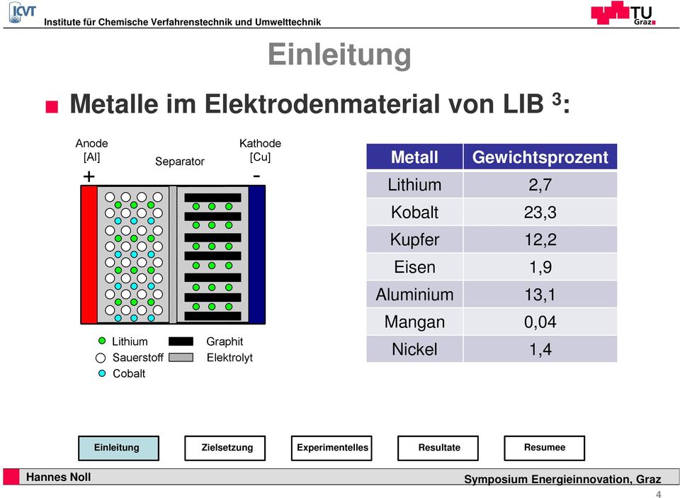 Elektrolyt Kathode [Cu] Metall Gewichtsprozent Lithium 2,7