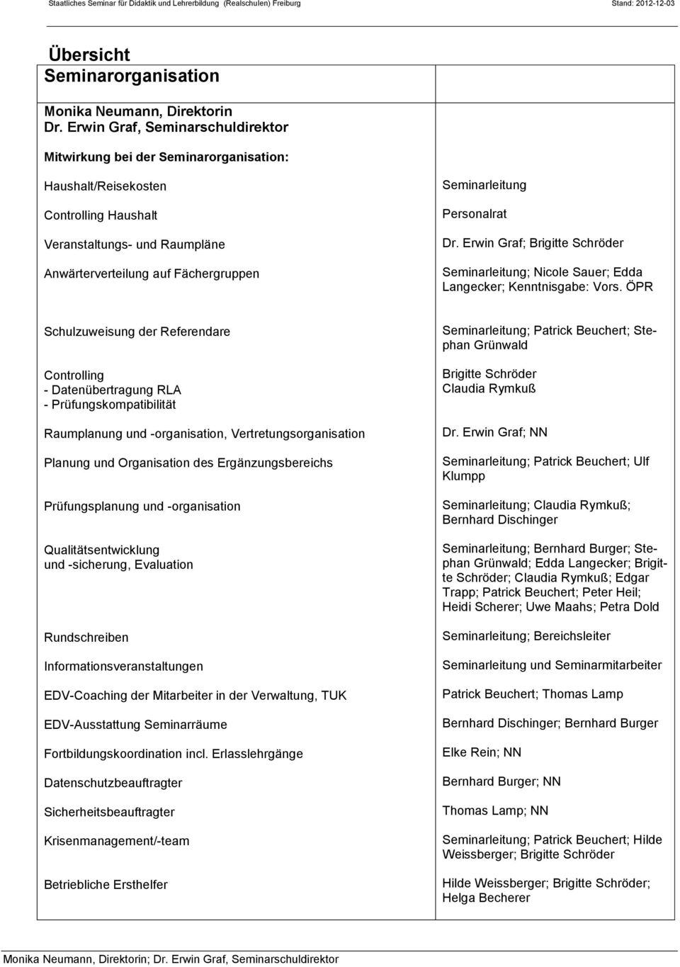 Personalrat Dr. Erwin Graf; Brigitte Schröder Seminarleitung; Nicole Sauer; Edda Langecker; Kenntnisgabe: Vors.