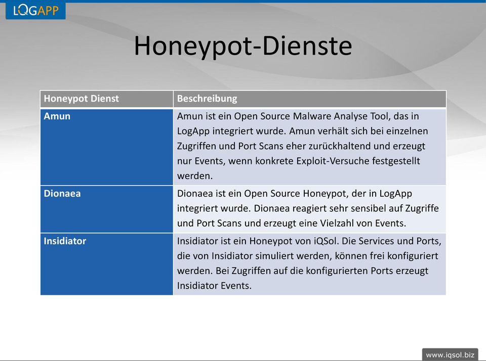 Dionaea ist ein Open Source Honeypot, der in LogApp integriert wurde. Dionaea reagiert sehr sensibel auf Zugriffe und Port Scans und erzeugt eine Vielzahl von Events.