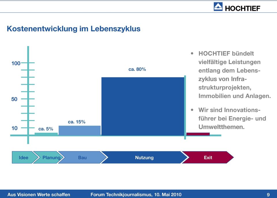 von Infrastrukturprojekten, Immobilien und Anlagen. 10 ca. 5% ca.