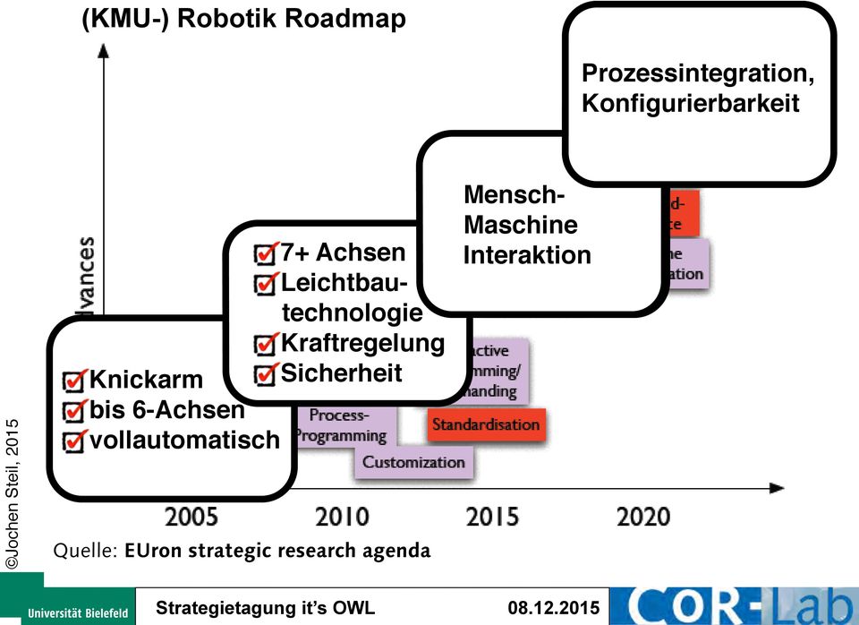 7+ Achsen Leichtbau- technologie Kraftregelung Knickarm