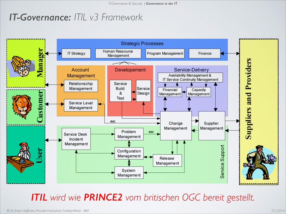 IT-Governance: ITIL v3 Framework
