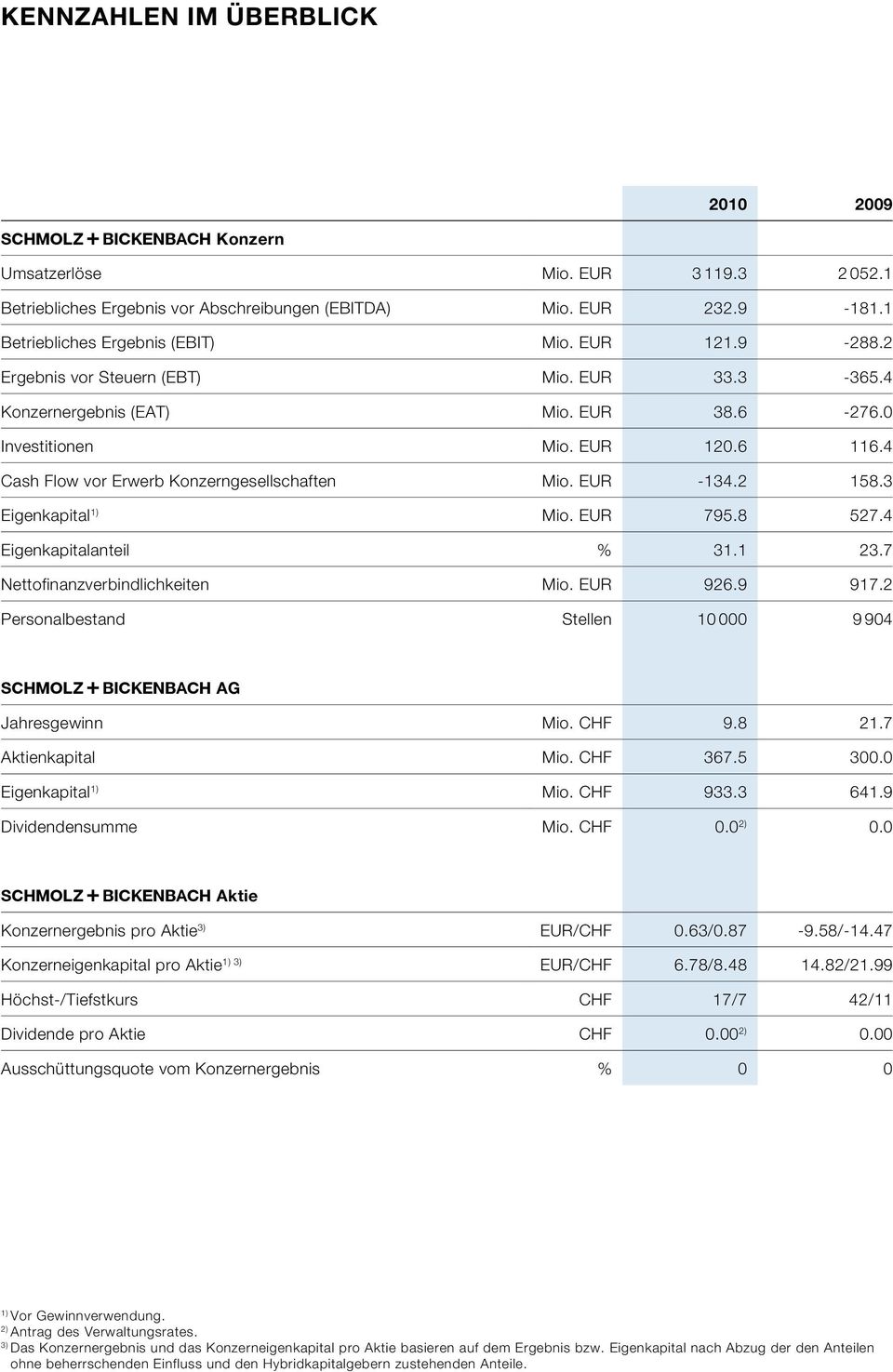 3 Eigenkapital 1) Mio. EUR 795.8 527.4 Eigenkapitalanteil % 31.1 23.7 Nettofinanzverbindlichkeiten Mio. EUR 926.9 917.2 Personalbestand Stellen 10 000 9 904 S+Bi AG Jahresgewinn Mio. CHF 9.8 21.