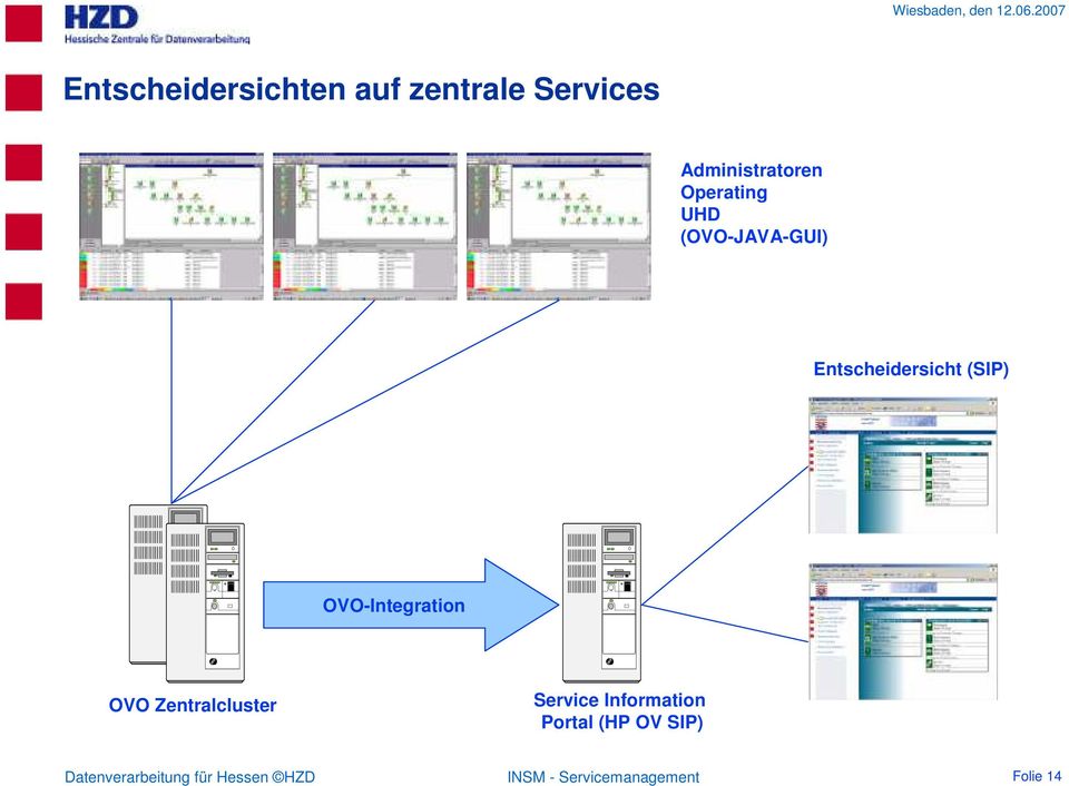 OVO-Integration OVO Zentralcluster Service Information Portal