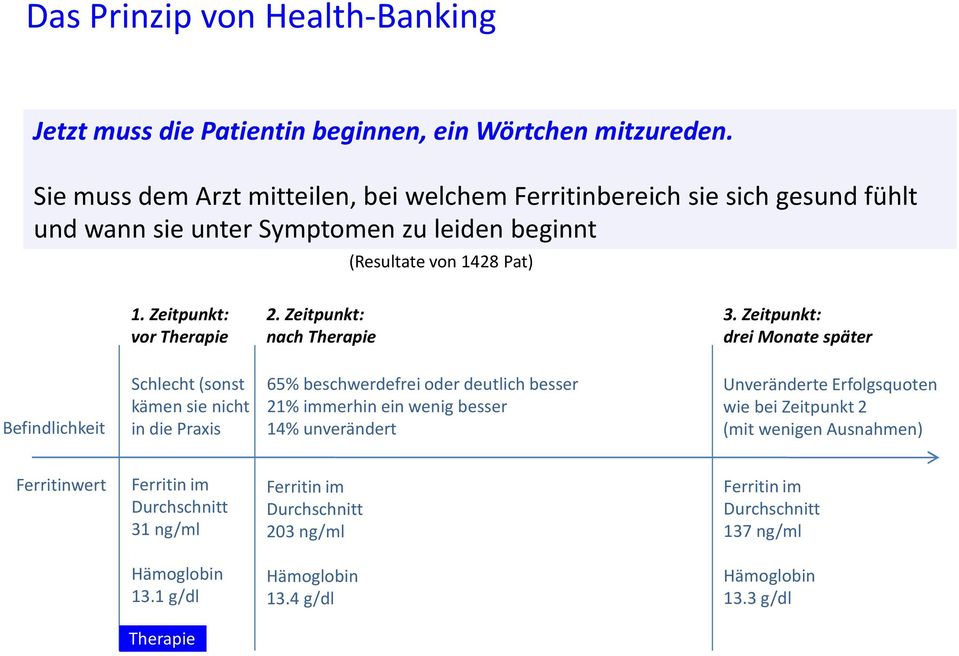 Zeitpunkt: vor Therapie nach Therapie drei Monate später Befindlichkeit Schlecht (sonst kämen sie nicht in die Praxis 65% beschwerdefrei oder deutlich besser 21% immerhin ein wenig